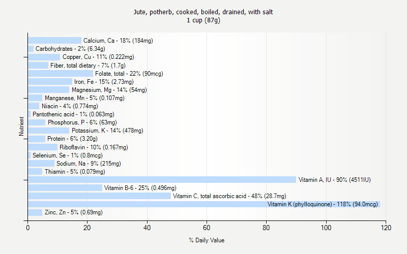 % Daily Value for Jute, potherb, cooked, boiled, drained, with salt 1 cup (87g)