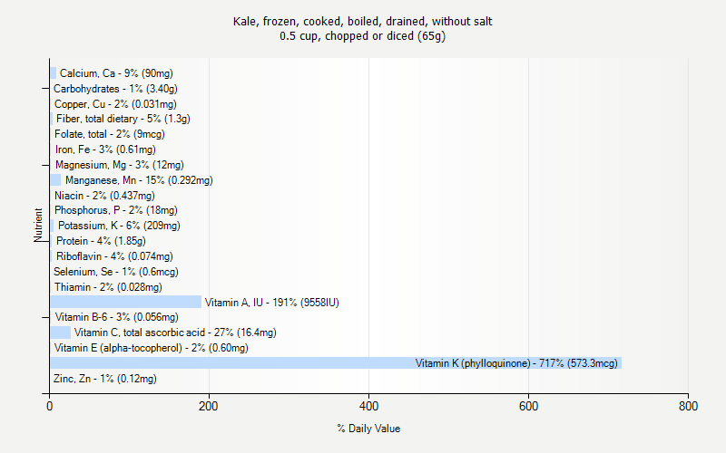 % Daily Value for Kale, frozen, cooked, boiled, drained, without salt 0.5 cup, chopped or diced (65g)