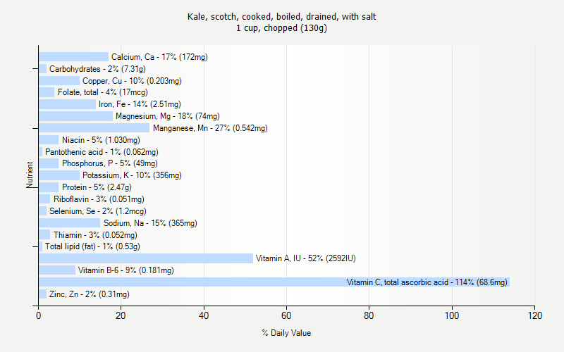 % Daily Value for Kale, scotch, cooked, boiled, drained, with salt 1 cup, chopped (130g)