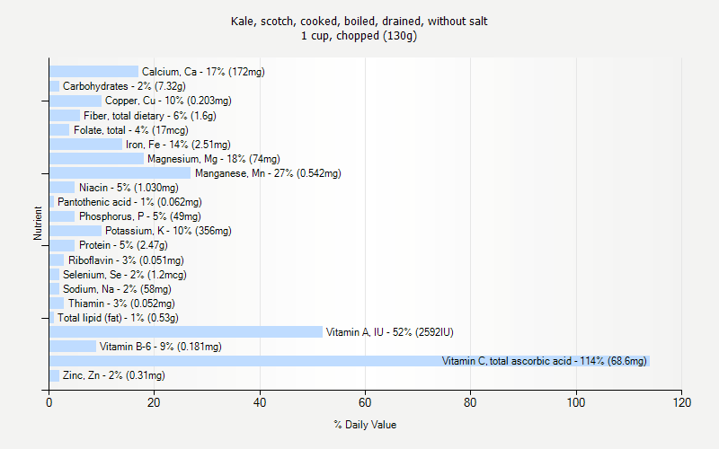 % Daily Value for Kale, scotch, cooked, boiled, drained, without salt 1 cup, chopped (130g)