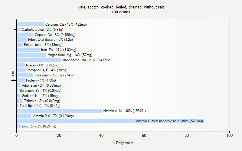 % Daily Value for Kale, scotch, cooked, boiled, drained, without salt 100 grams 