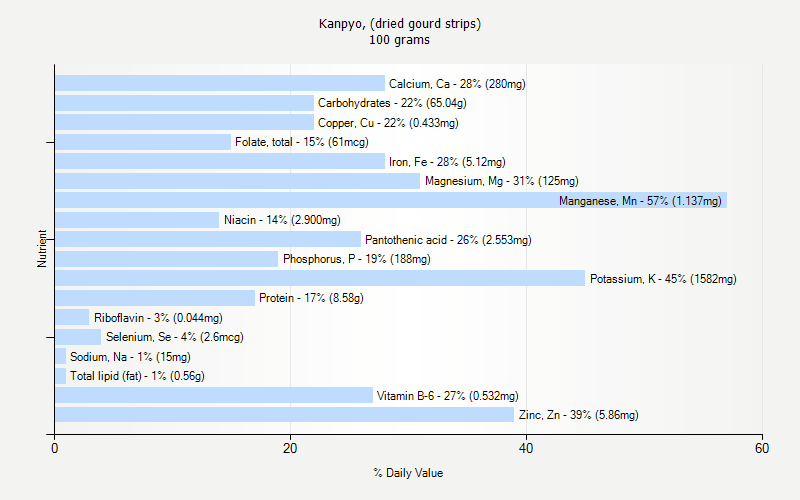 % Daily Value for Kanpyo, (dried gourd strips) 100 grams 