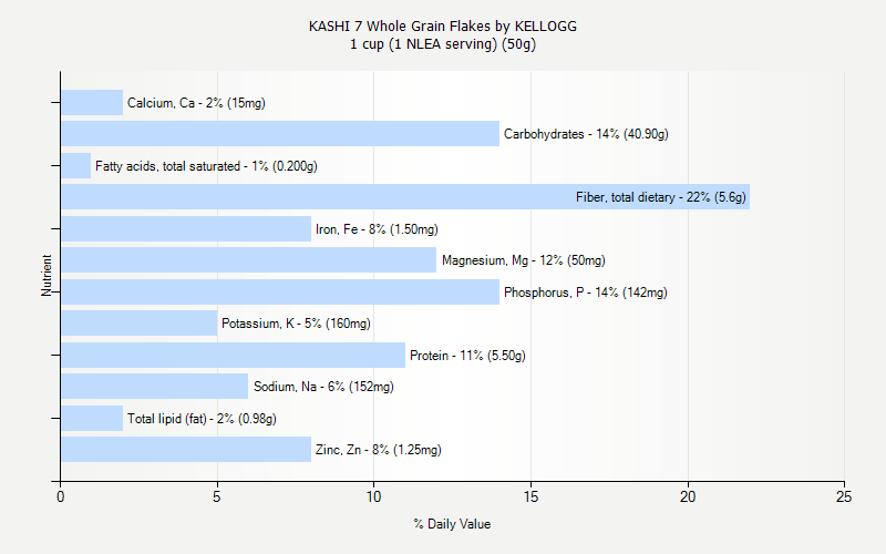 % Daily Value for KASHI 7 Whole Grain Flakes by KELLOGG 1 cup (1 NLEA serving) (50g)