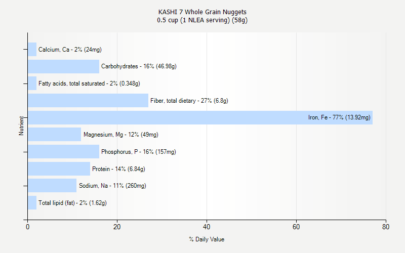 % Daily Value for KASHI 7 Whole Grain Nuggets 0.5 cup (1 NLEA serving) (58g)