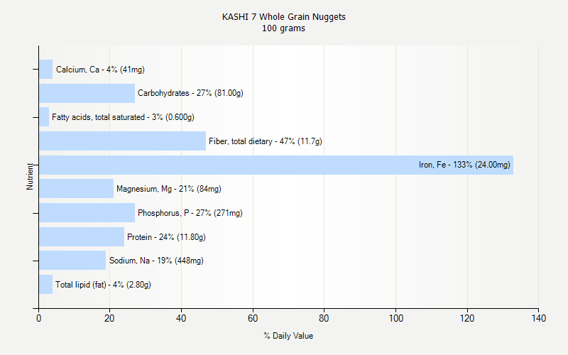 % Daily Value for KASHI 7 Whole Grain Nuggets 100 grams 