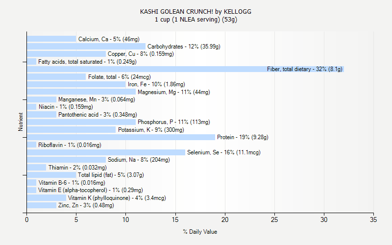 % Daily Value for KASHI GOLEAN CRUNCH! by KELLOGG 1 cup (1 NLEA serving) (53g)