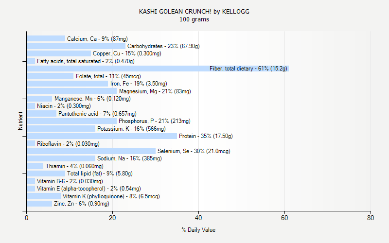 % Daily Value for KASHI GOLEAN CRUNCH! by KELLOGG 100 grams 