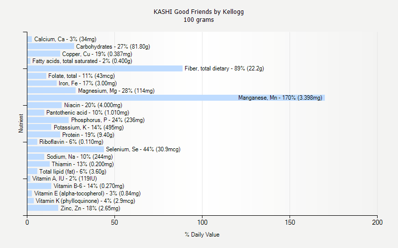 % Daily Value for KASHI Good Friends by Kellogg 100 grams 