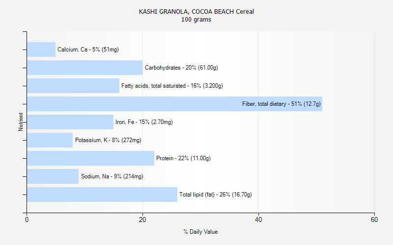 % Daily Value for KASHI GRANOLA, COCOA BEACH Cereal 100 grams 