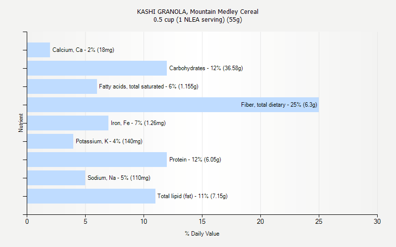 % Daily Value for KASHI GRANOLA, Mountain Medley Cereal 0.5 cup (1 NLEA serving) (55g)