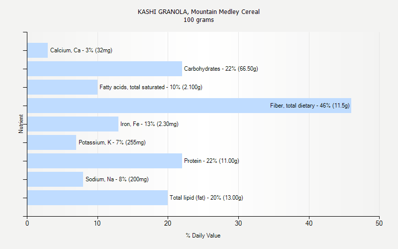 % Daily Value for KASHI GRANOLA, Mountain Medley Cereal 100 grams 