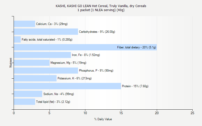 % Daily Value for KASHI, KASHI GO LEAN Hot Cereal, Truly Vanilla, dry Cereals 1 packet (1 NLEA serving) (40g)