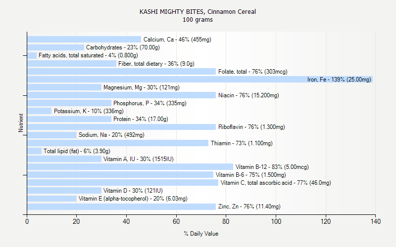 % Daily Value for KASHI MIGHTY BITES, Cinnamon Cereal 100 grams 