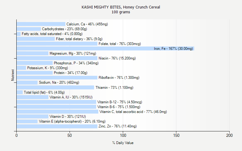 % Daily Value for KASHI MIGHTY BITES, Honey Crunch Cereal 100 grams 