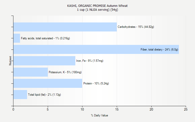 % Daily Value for KASHI, ORGANIC PROMISE Autumn Wheat 1 cup (1 NLEA serving) (54g)