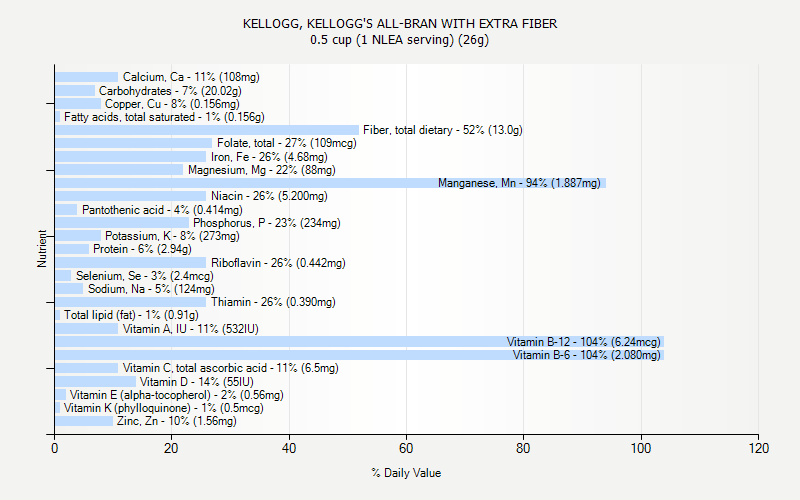 % Daily Value for KELLOGG, KELLOGG'S ALL-BRAN WITH EXTRA FIBER 0.5 cup (1 NLEA serving) (26g)