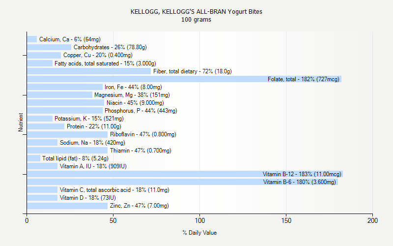 % Daily Value for KELLOGG, KELLOGG'S ALL-BRAN Yogurt Bites 100 grams 