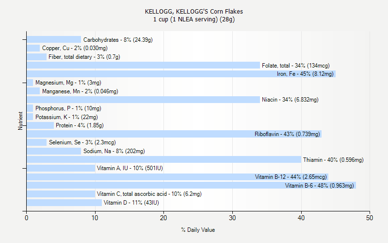 % Daily Value for KELLOGG, KELLOGG'S Corn Flakes 1 cup (1 NLEA serving) (28g)