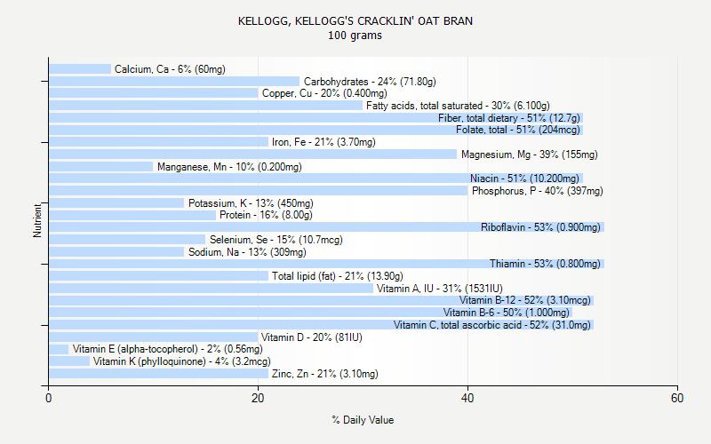 % Daily Value for KELLOGG, KELLOGG'S CRACKLIN' OAT BRAN 100 grams 