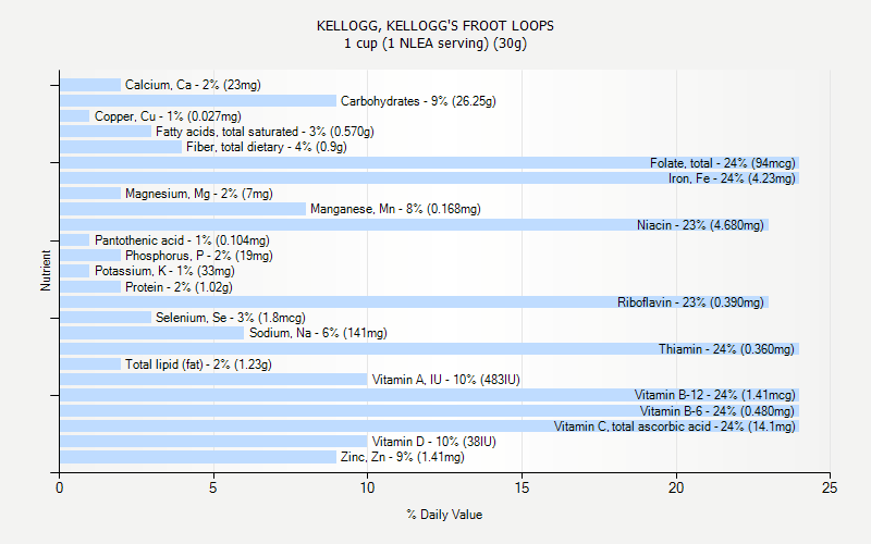 % Daily Value for KELLOGG, KELLOGG'S FROOT LOOPS 1 cup (1 NLEA serving) (30g)