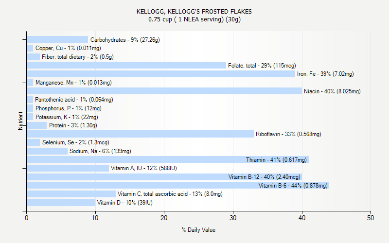 % Daily Value for KELLOGG, KELLOGG'S FROSTED FLAKES 0.75 cup ( 1 NLEA serving) (30g)