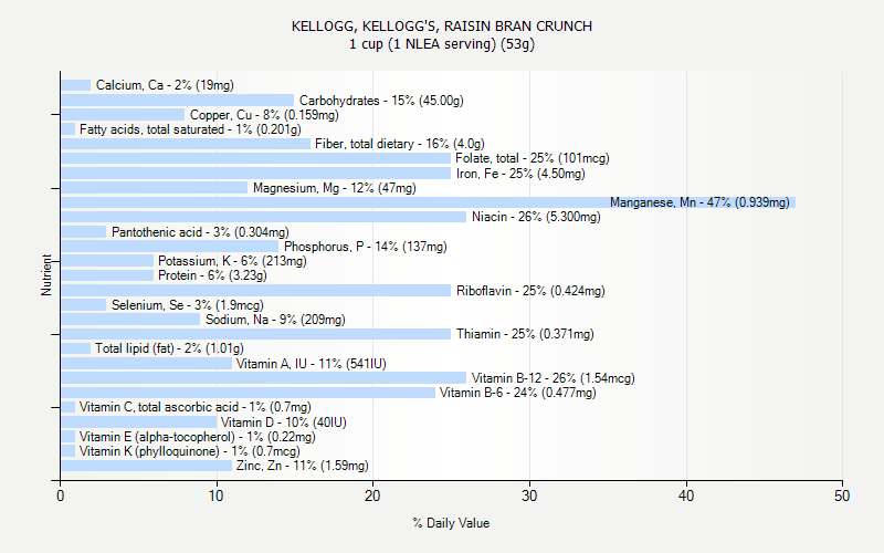 % Daily Value for KELLOGG, KELLOGG'S, RAISIN BRAN CRUNCH 1 cup (1 NLEA serving) (53g)