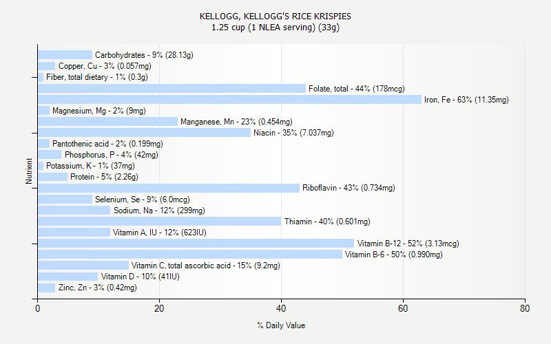 % Daily Value for KELLOGG, KELLOGG'S RICE KRISPIES 1.25 cup (1 NLEA serving) (33g)