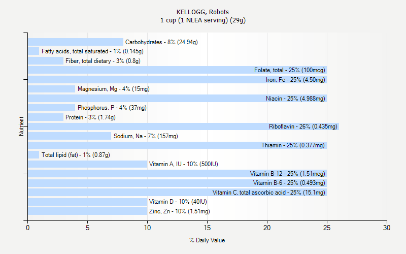 % Daily Value for KELLOGG, Robots 1 cup (1 NLEA serving) (29g)