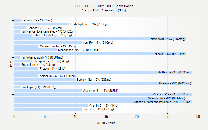 % Daily Value for KELLOGG, SCOOBY-DOO! Berry Bones 1 cup (1 NLEA serving) (33g)