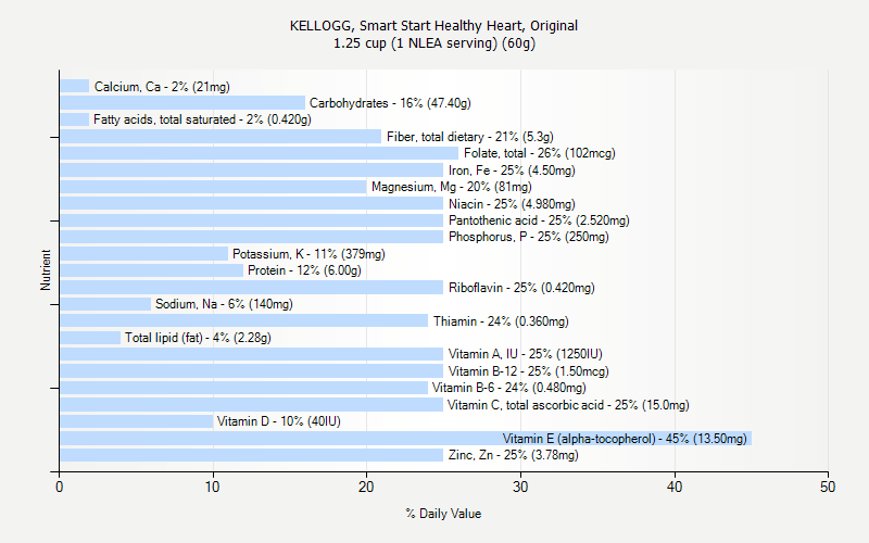 % Daily Value for KELLOGG, Smart Start Healthy Heart, Original 1.25 cup (1 NLEA serving) (60g)