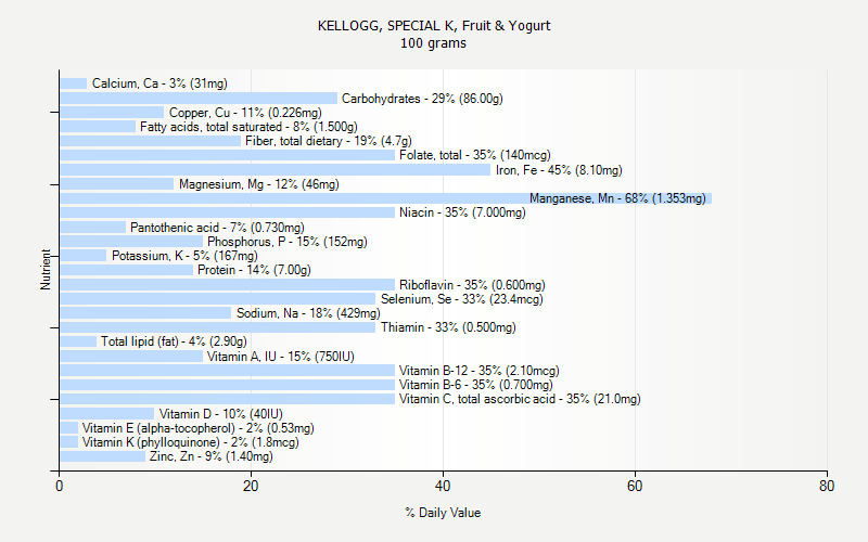 % Daily Value for KELLOGG, SPECIAL K, Fruit & Yogurt 100 grams 