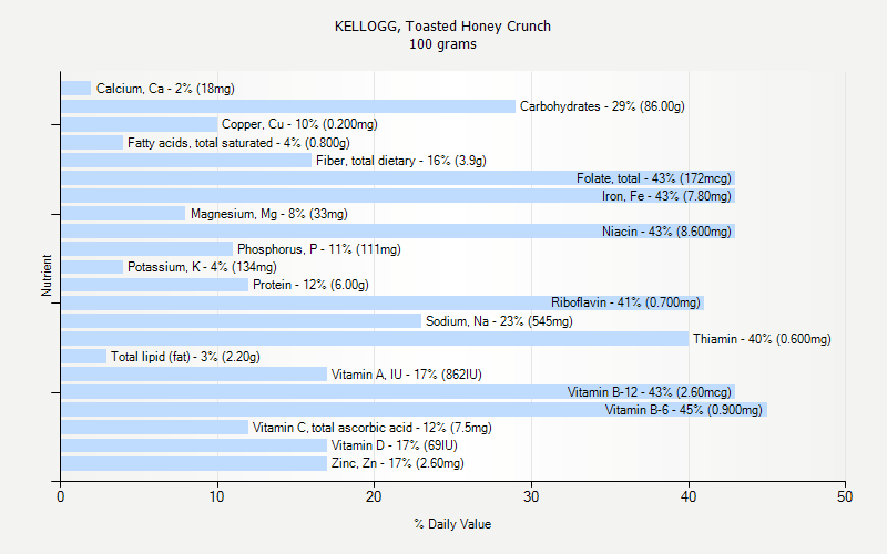 % Daily Value for KELLOGG, Toasted Honey Crunch 100 grams 