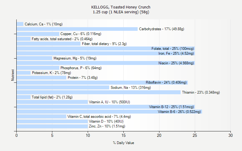 % Daily Value for KELLOGG, Toasted Honey Crunch 1.25 cup (1 NLEA serving) (58g)