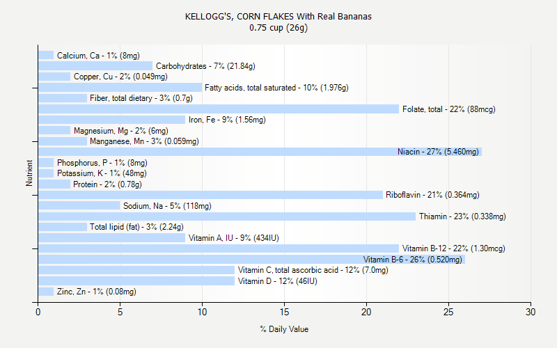 % Daily Value for KELLOGG'S, CORN FLAKES With Real Bananas 0.75 cup (26g)