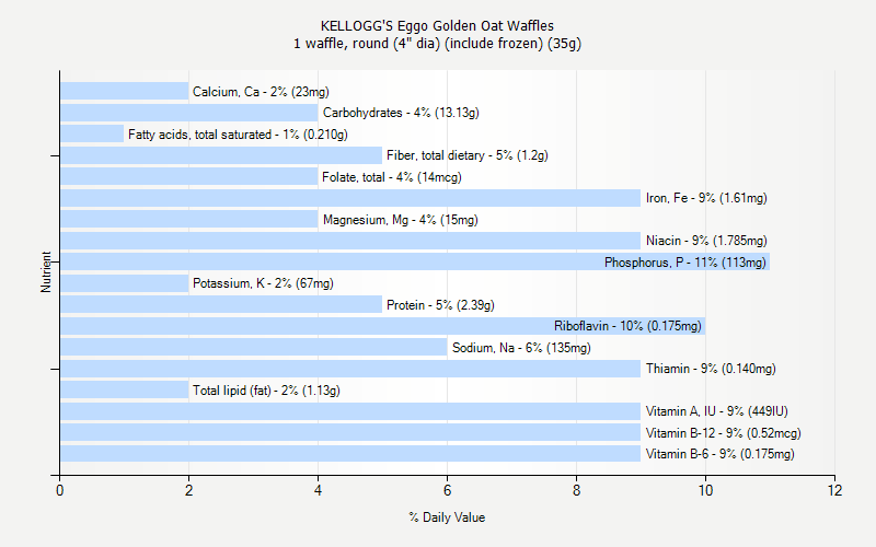 % Daily Value for KELLOGG'S Eggo Golden Oat Waffles 1 waffle, round (4" dia) (include frozen) (35g)