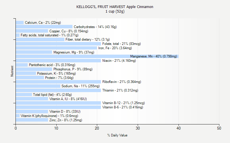 % Daily Value for KELLOGG'S, FRUIT HARVEST Apple Cinnamon 1 cup (52g)