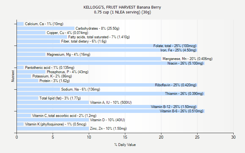 % Daily Value for KELLOGG'S, FRUIT HARVEST Banana Berry 0.75 cup (1 NLEA serving) (30g)