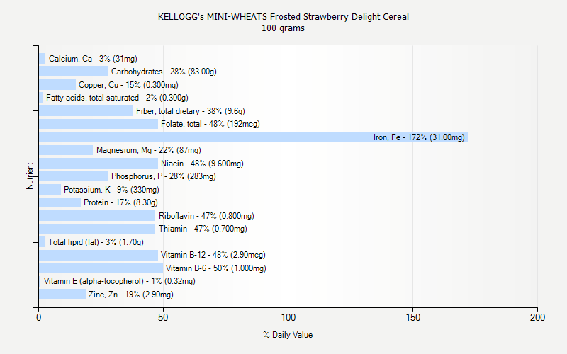 % Daily Value for KELLOGG's MINI-WHEATS Frosted Strawberry Delight Cereal 100 grams 