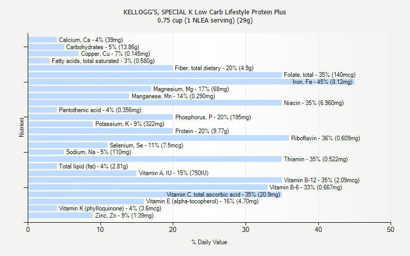 % Daily Value for KELLOGG'S, SPECIAL K Low Carb Lifestyle Protein Plus 0.75 cup (1 NLEA serving) (29g)