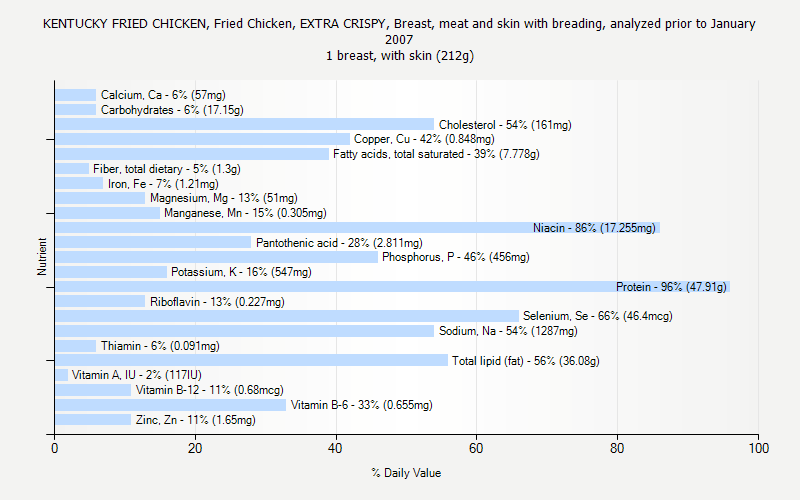 % Daily Value for KENTUCKY FRIED CHICKEN, Fried Chicken, EXTRA CRISPY, Breast, meat and skin with breading, analyzed prior to January 2007 1 breast, with skin (212g)