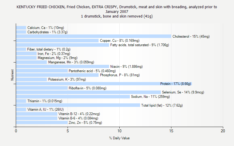 % Daily Value for KENTUCKY FRIED CHICKEN, Fried Chicken, EXTRA CRISPY, Drumstick, meat and skin with breading, analyzed prior to January 2007 1 drumstick, bone and skin removed (41g)