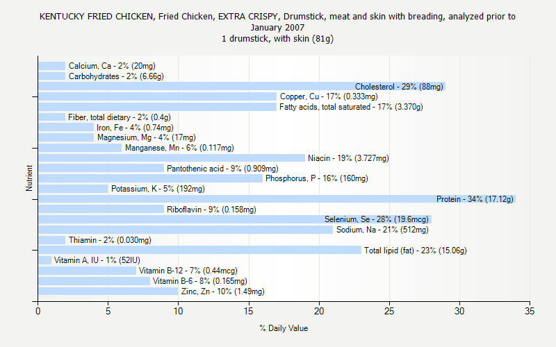 % Daily Value for KENTUCKY FRIED CHICKEN, Fried Chicken, EXTRA CRISPY, Drumstick, meat and skin with breading, analyzed prior to January 2007 1 drumstick, with skin (81g)