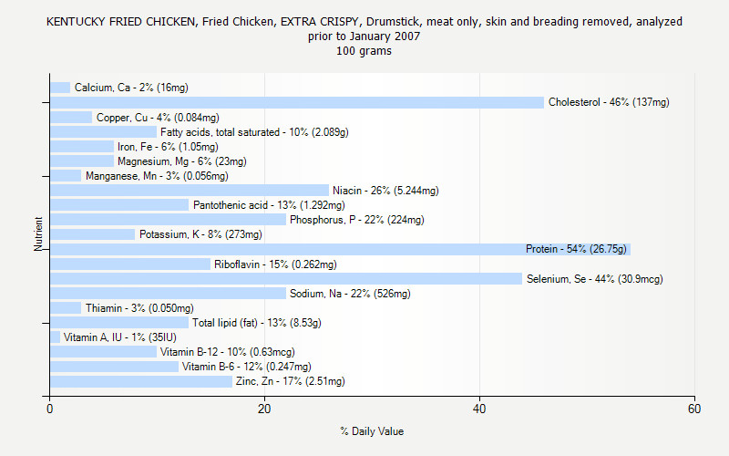 % Daily Value for KENTUCKY FRIED CHICKEN, Fried Chicken, EXTRA CRISPY, Drumstick, meat only, skin and breading removed, analyzed prior to January 2007 100 grams 