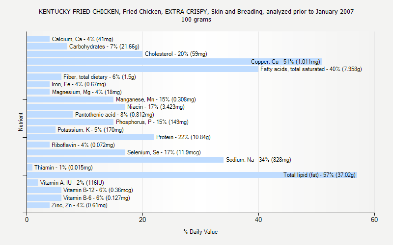 % Daily Value for KENTUCKY FRIED CHICKEN, Fried Chicken, EXTRA CRISPY, Skin and Breading, analyzed prior to January 2007 100 grams 