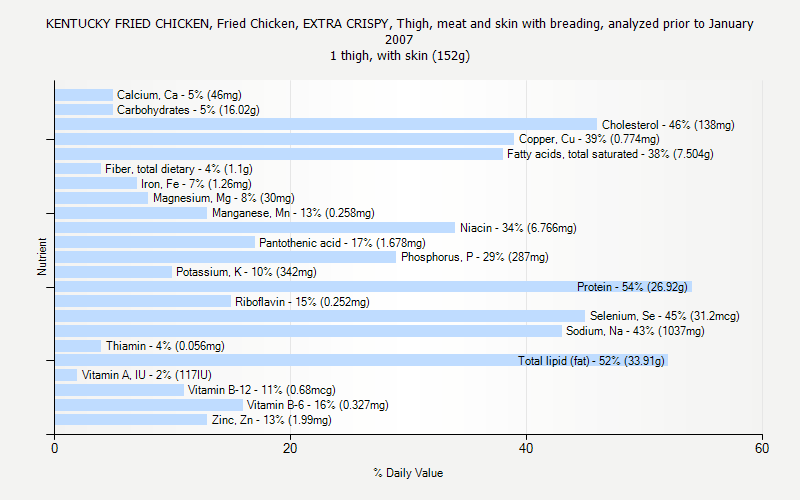 % Daily Value for KENTUCKY FRIED CHICKEN, Fried Chicken, EXTRA CRISPY, Thigh, meat and skin with breading, analyzed prior to January 2007 1 thigh, with skin (152g)