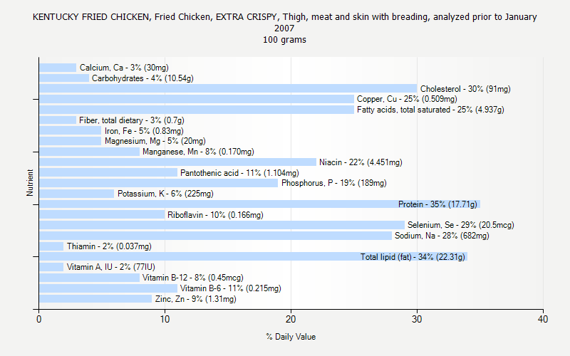 % Daily Value for KENTUCKY FRIED CHICKEN, Fried Chicken, EXTRA CRISPY, Thigh, meat and skin with breading, analyzed prior to January 2007 100 grams 