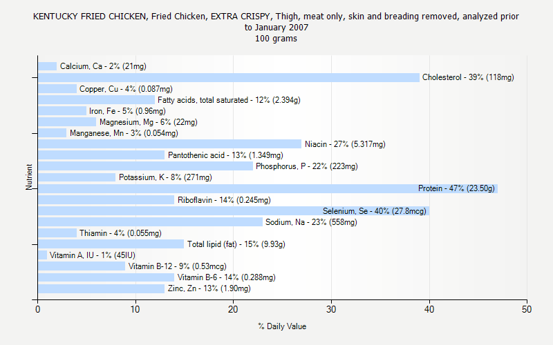 % Daily Value for KENTUCKY FRIED CHICKEN, Fried Chicken, EXTRA CRISPY, Thigh, meat only, skin and breading removed, analyzed prior to January 2007 100 grams 