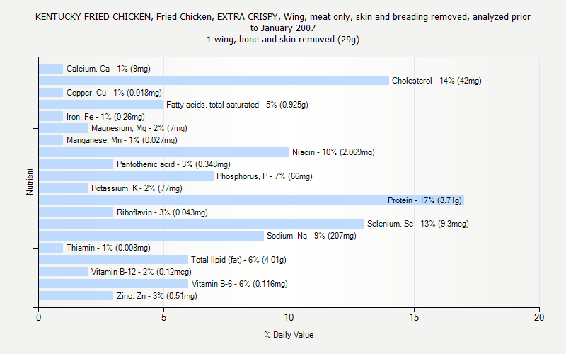 % Daily Value for KENTUCKY FRIED CHICKEN, Fried Chicken, EXTRA CRISPY, Wing, meat only, skin and breading removed, analyzed prior to January 2007 1 wing, bone and skin removed (29g)