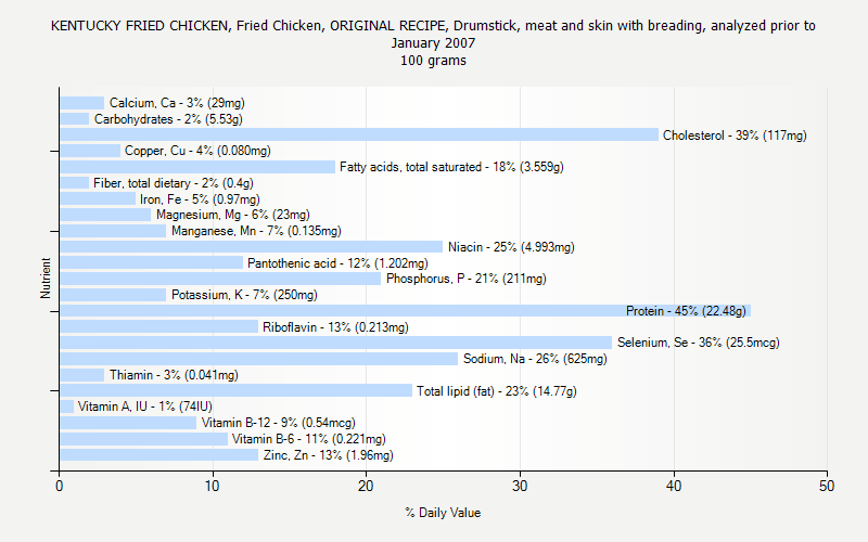 % Daily Value for KENTUCKY FRIED CHICKEN, Fried Chicken, ORIGINAL RECIPE, Drumstick, meat and skin with breading, analyzed prior to January 2007 100 grams 