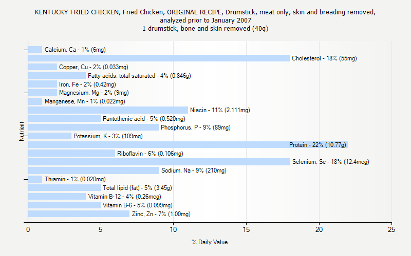 % Daily Value for KENTUCKY FRIED CHICKEN, Fried Chicken, ORIGINAL RECIPE, Drumstick, meat only, skin and breading removed, analyzed prior to January 2007 1 drumstick, bone and skin removed (40g)